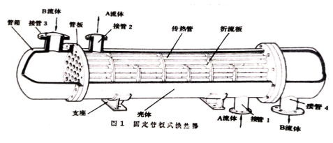 管殼式換熱器